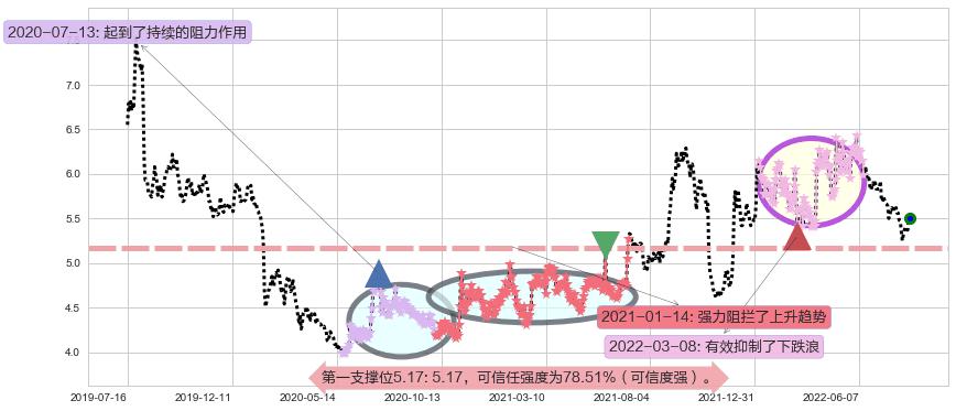 上港集团阻力支撑位图-阿布量化