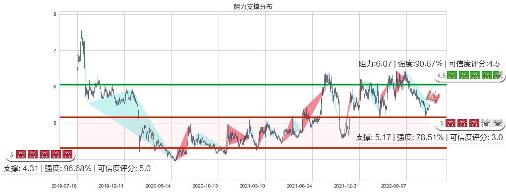 上港集团(sh600018)阻力支撑位图-阿布量化