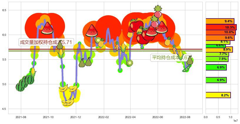 上港集团(sh600018)持仓成本图-阿布量化