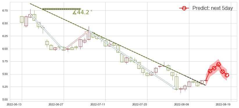 宝钢股份(sh600019)价格预测图-阿布量化