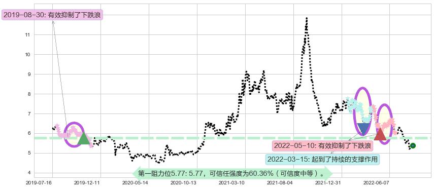 宝钢股份阻力支撑位图-阿布量化