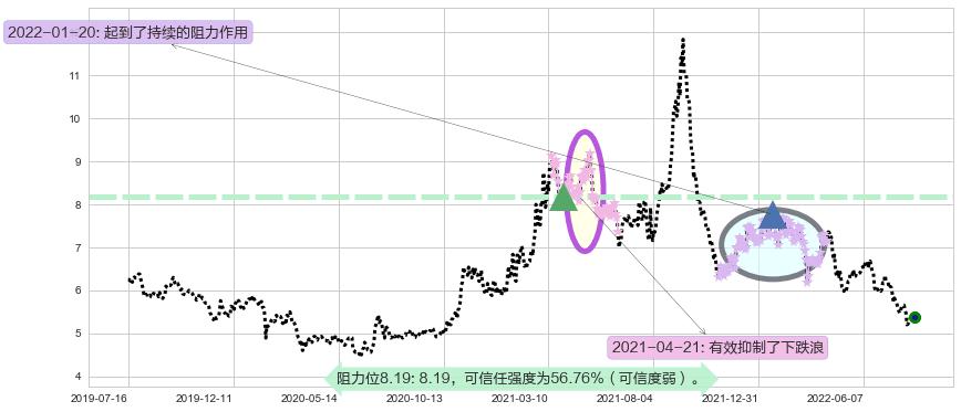 宝钢股份阻力支撑位图-阿布量化