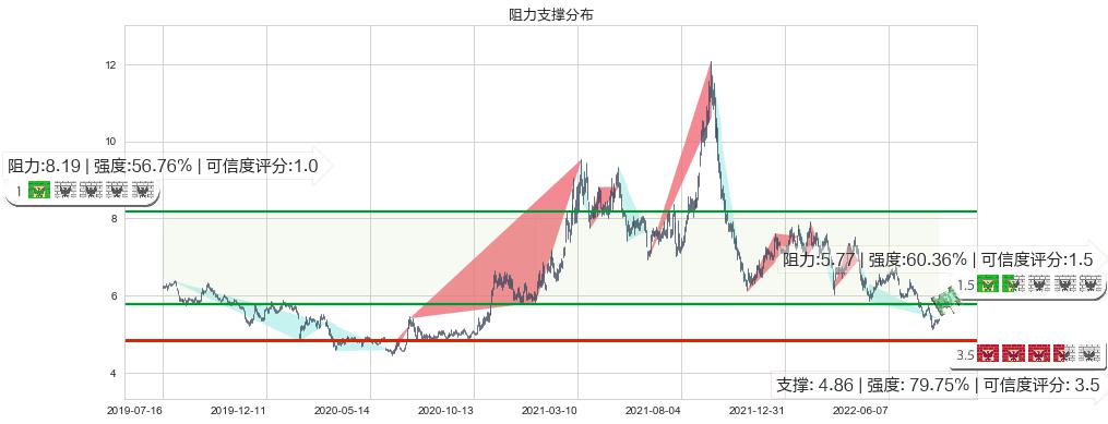 宝钢股份(sh600019)阻力支撑位图-阿布量化