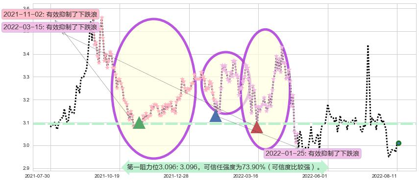 中原高速阻力支撑位图-阿布量化