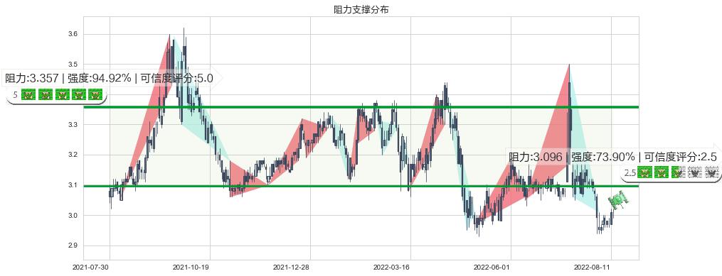 中原高速(sh600020)阻力支撑位图-阿布量化