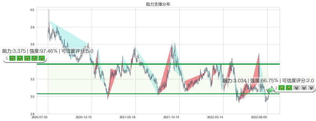 中原高速(sh600020)阻力支撑位图-阿布量化