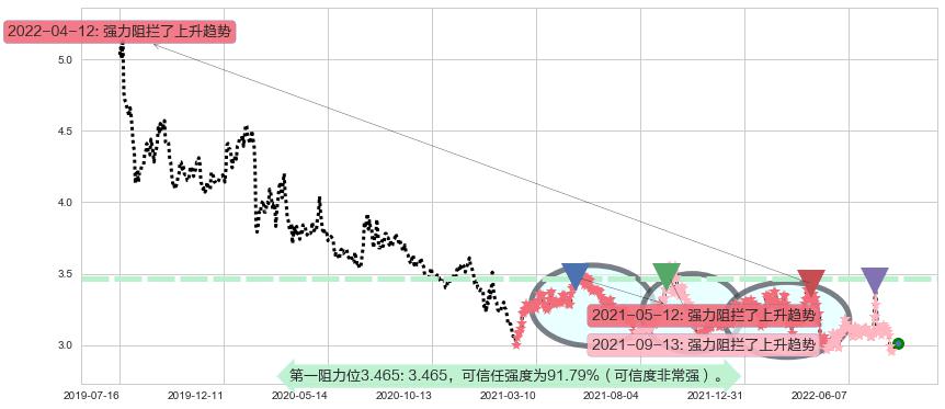 中原高速阻力支撑位图-阿布量化