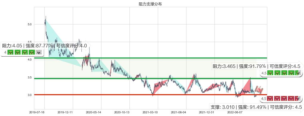 中原高速(sh600020)阻力支撑位图-阿布量化