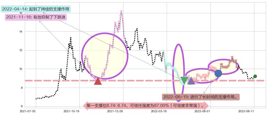 上海电力阻力支撑位图-阿布量化