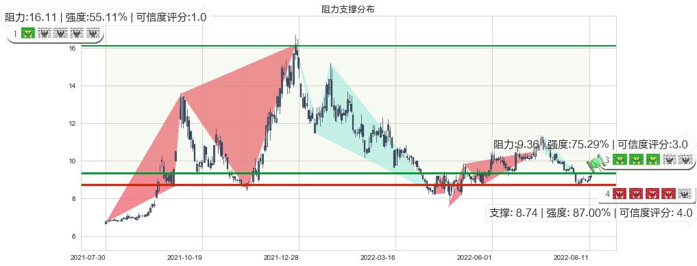 上海电力(sh600021)阻力支撑位图-阿布量化