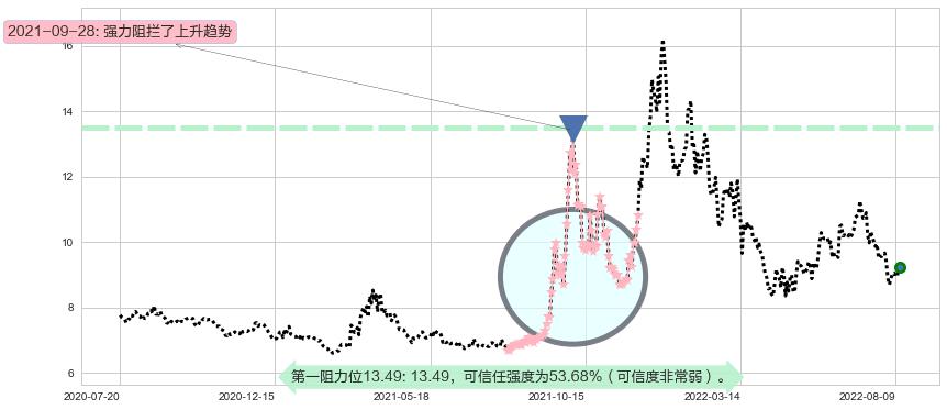 上海电力阻力支撑位图-阿布量化