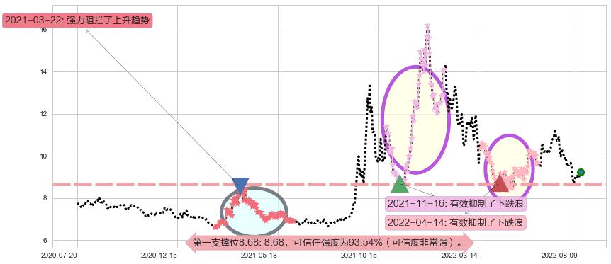 上海电力阻力支撑位图-阿布量化