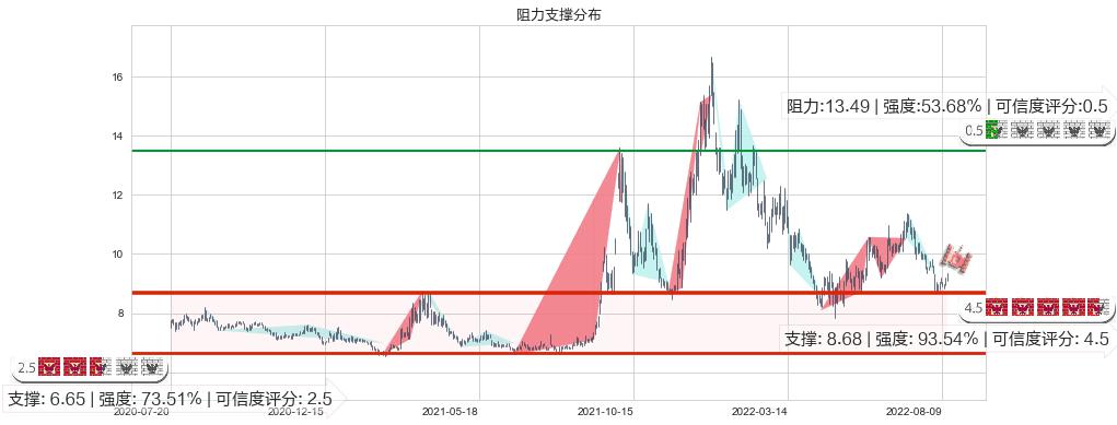 上海电力(sh600021)阻力支撑位图-阿布量化