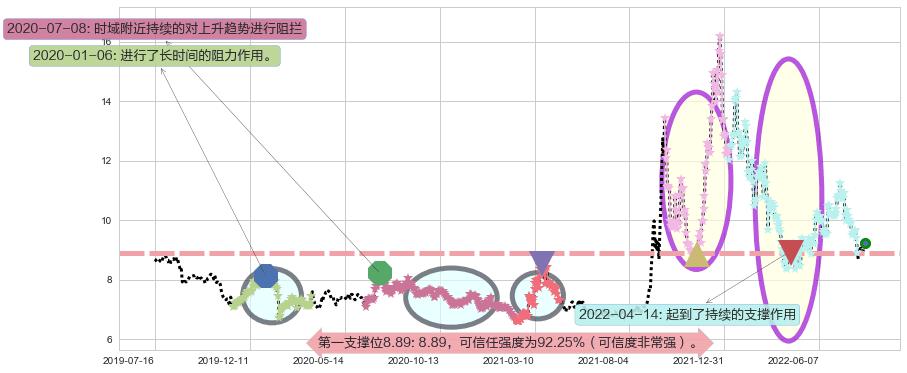 上海电力阻力支撑位图-阿布量化