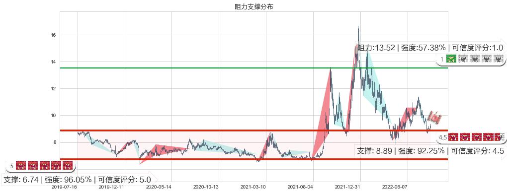 上海电力(sh600021)阻力支撑位图-阿布量化