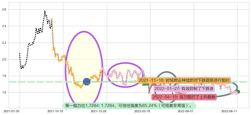 山东钢铁阻力支撑位图-阿布量化