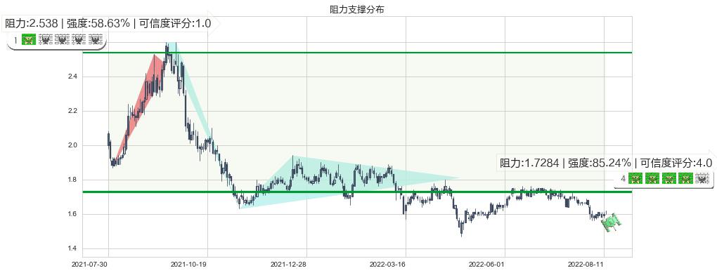 山东钢铁(sh600022)阻力支撑位图-阿布量化