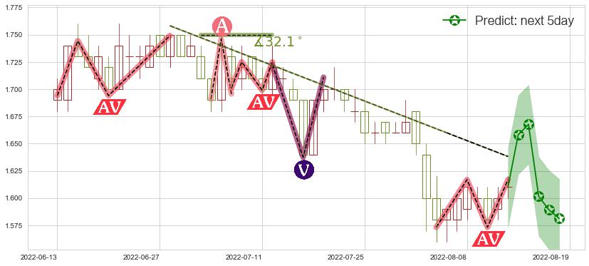 山东钢铁(sh600022)价格预测图-阿布量化