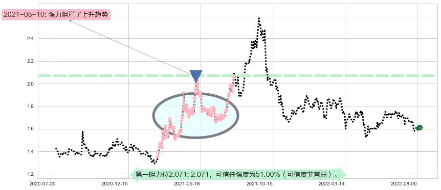 山东钢铁阻力支撑位图-阿布量化