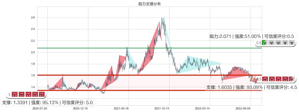 山东钢铁(sh600022)阻力支撑位图-阿布量化