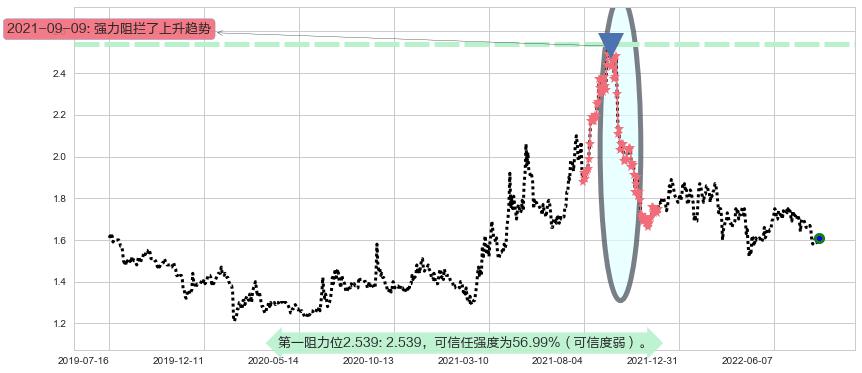 山东钢铁阻力支撑位图-阿布量化