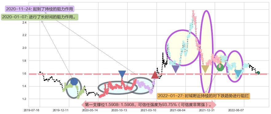 山东钢铁阻力支撑位图-阿布量化