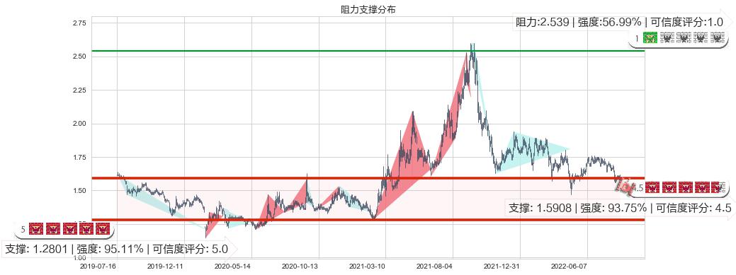 山东钢铁(sh600022)阻力支撑位图-阿布量化