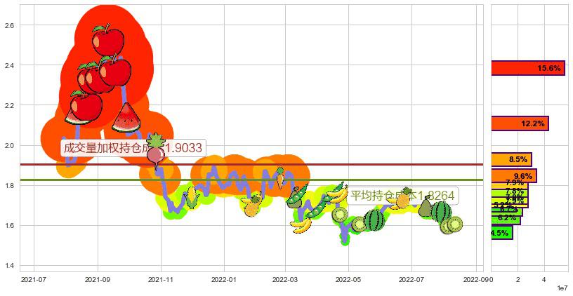 山东钢铁(sh600022)持仓成本图-阿布量化