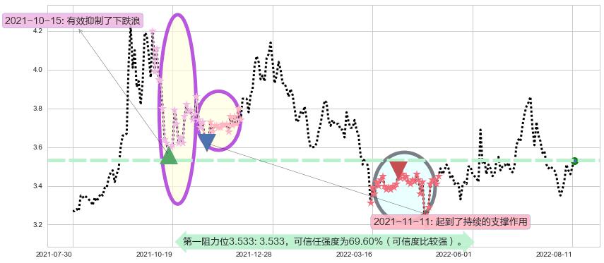 浙能电力阻力支撑位图-阿布量化