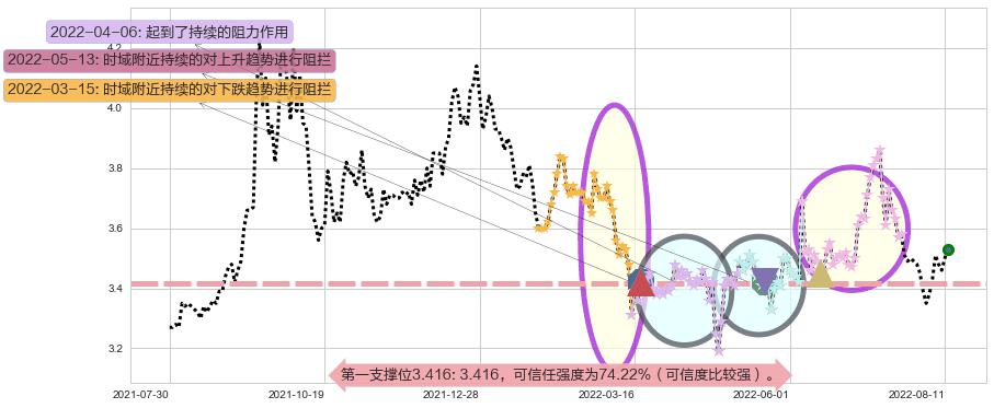 浙能电力阻力支撑位图-阿布量化