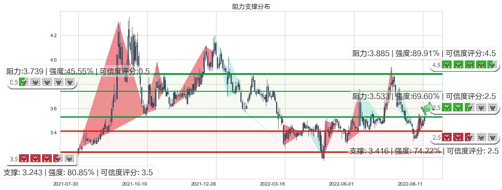 浙能电力(sh600023)阻力支撑位图-阿布量化