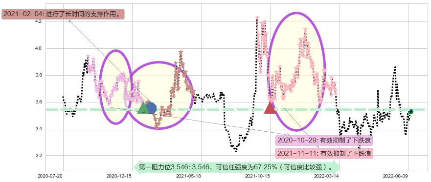 浙能电力阻力支撑位图-阿布量化