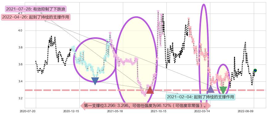 浙能电力阻力支撑位图-阿布量化