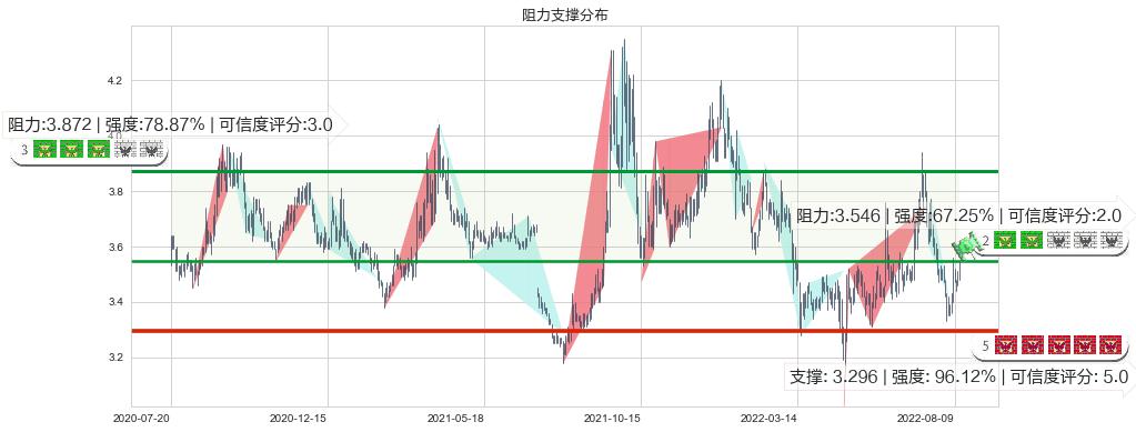 浙能电力(sh600023)阻力支撑位图-阿布量化