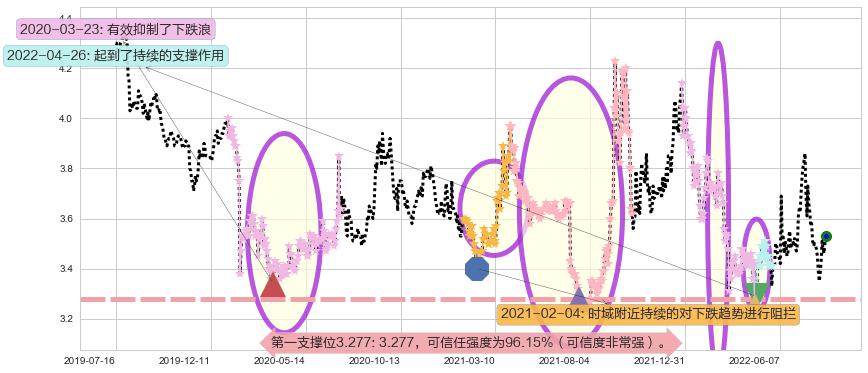 浙能电力阻力支撑位图-阿布量化