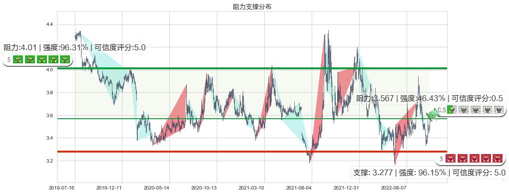 浙能电力(sh600023)阻力支撑位图-阿布量化