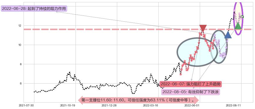 中远海能阻力支撑位图-阿布量化