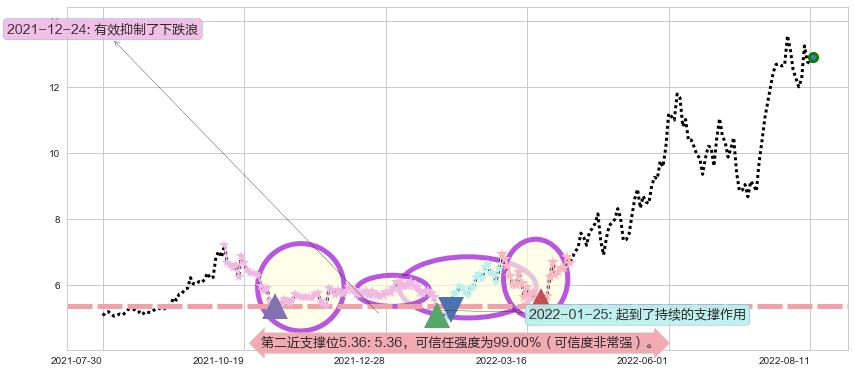 中远海能阻力支撑位图-阿布量化