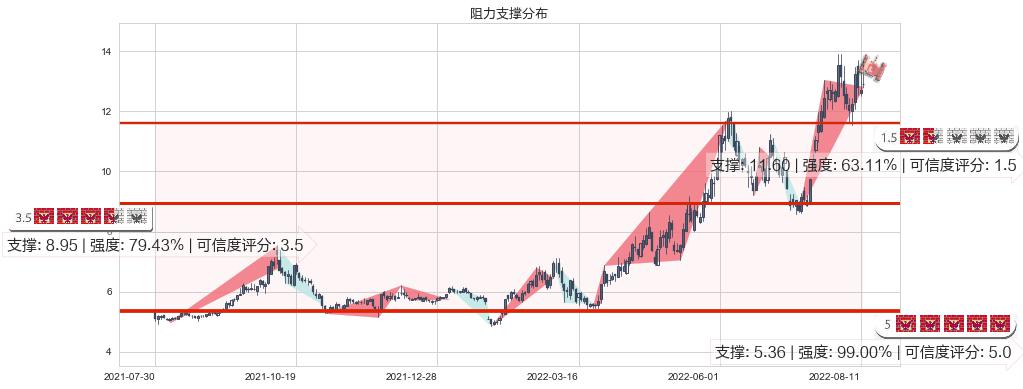 中远海能(sh600026)阻力支撑位图-阿布量化