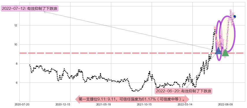 中远海能阻力支撑位图-阿布量化