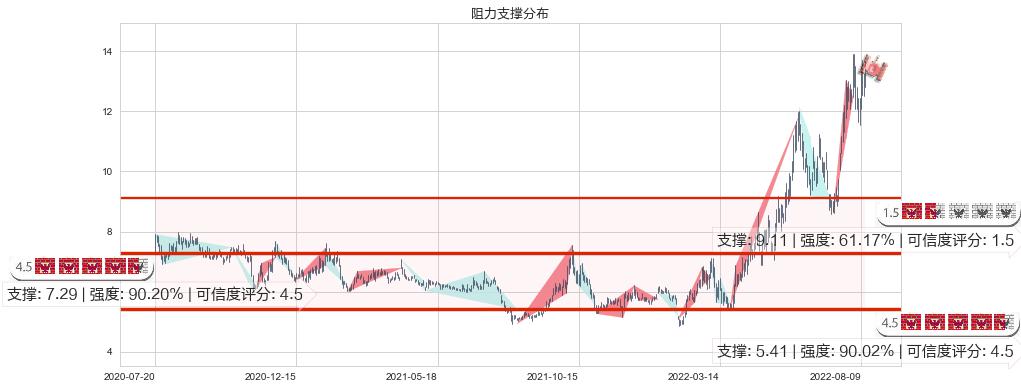 中远海能(sh600026)阻力支撑位图-阿布量化