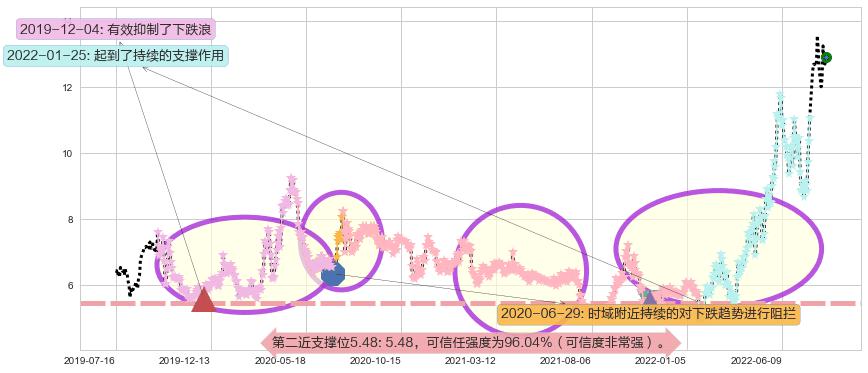 中远海能阻力支撑位图-阿布量化