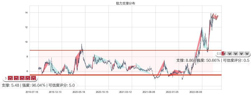 中远海能(sh600026)阻力支撑位图-阿布量化