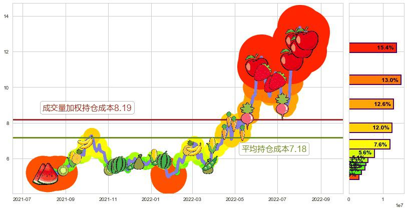 中远海能(sh600026)持仓成本图-阿布量化