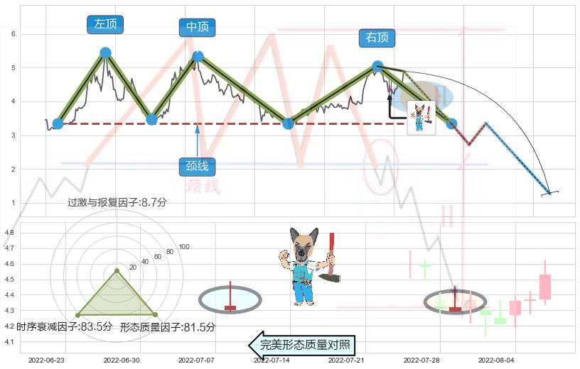 看跌(高位倒锤头)流星线+下跌身怀六甲+下跌螺旋桨 ➕ 突破整理