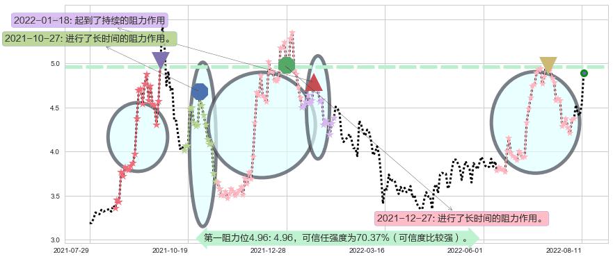 华电国际阻力支撑位图-阿布量化