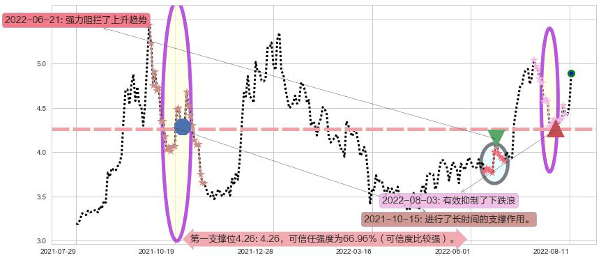 华电国际阻力支撑位图-阿布量化