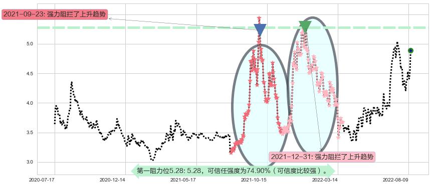 华电国际阻力支撑位图-阿布量化