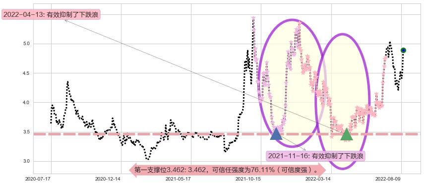 华电国际阻力支撑位图-阿布量化