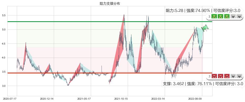 华电国际(sh600027)阻力支撑位图-阿布量化